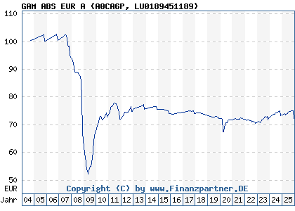 Chart: GAM ABS EUR A (A0CA6P LU0189451189)