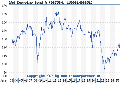 Chart: GAM Emerging Bond A (987564 LU0081406851)