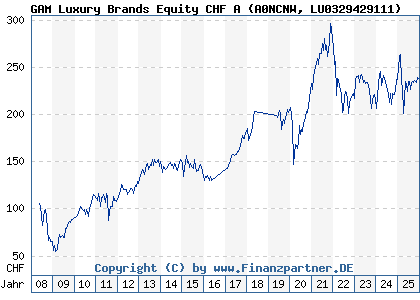 Chart: GAM Luxury Brands Equity CHF A (A0NCNW LU0329429111)