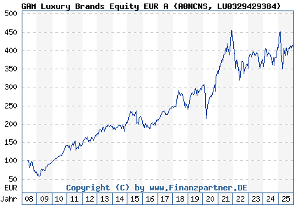 Chart: GAM Luxury Brands Equity EUR A (A0NCNS LU0329429384)
