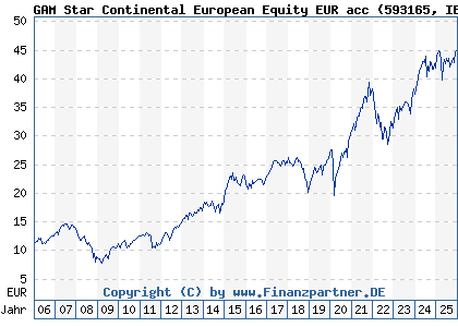 Chart: GAM Star Continental European Equity EUR acc (593165 IE0033640594)