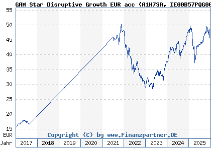 Chart: GAM Star Disruptive Growth EUR acc (A1H7SA IE00B57PQG06)
