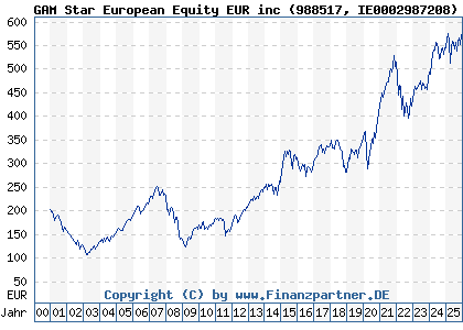 Chart: GAM Star European Equity EUR inc (988517 IE0002987208)