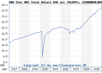 Chart: GAM Star MBS Total Return USD acc (A12BYX IE00BNQ4LN68)
