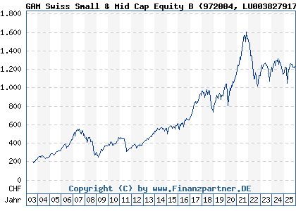 Chart: GAM Swiss Small & Mid Cap Equity B (972004 LU0038279179)