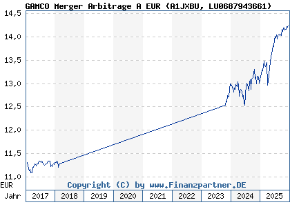 Chart: GAMCO Merger Arbitrage A EUR (A1JXBU LU0687943661)