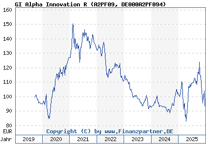 Chart: GI Alpha Innovation R (A2PF09 DE000A2PF094)