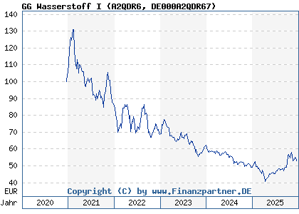 Chart: GG Wasserstoff I (A2QDR6 DE000A2QDR67)