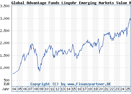 Chart: Global Advantage Funds Lingohr Emerging Markets Value R (972996 LU0047906267)
