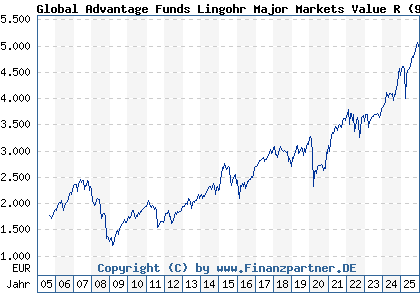 Chart: Global Advantage Funds Lingohr Major Markets Value R (972580 LU0044747169)