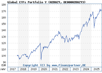 Chart: Global ETFs Portfolio V (A2DUZY DE000A2DUZY3)
