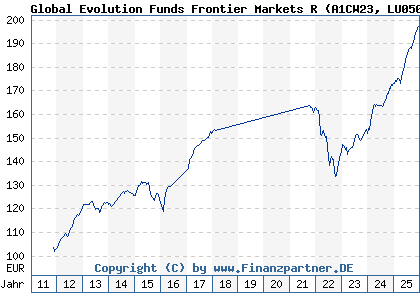 Chart: Global Evolution Funds Frontier Markets R (A1CW23 LU0501220429)