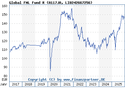 Chart: Global FML Fund R (A117JA LI0242667256)