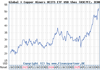 Chart: Global X Copper Miners UCITS ETF USD thes (A3C7FZ IE0003Z9E2Y3)