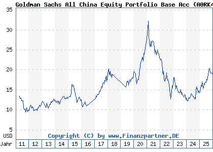 Chart: Goldman Sachs All China Equity Portfolio Base Acc (A0RK4X LU0404923640)