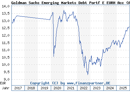 Chart: Goldman Sachs Emerging Markets Debt Portf E EURH Acc (A1C8W1 LU0556703741)