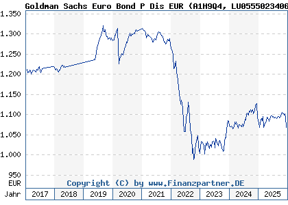 Chart: Goldman Sachs Euro Bond P Dis EUR (A1H9Q4 LU0555023406)