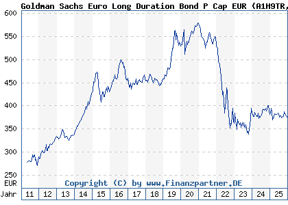 Chart: Goldman Sachs Euro Long Duration Bond P Cap EUR (A1H9TR LU0546917344)