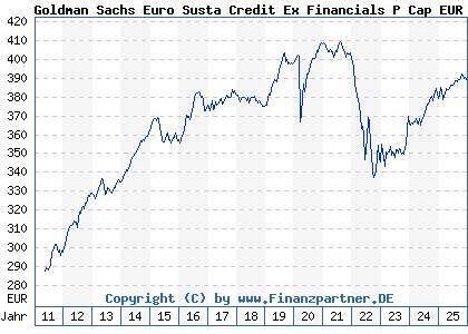 Chart: Goldman Sachs Euro Susta Credit Ex Financials P Cap EUR (A1H9T1 LU0577843187)