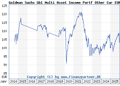 Chart: Goldman Sachs Gbl Multi Asset Income Portf Other Cur EUR Hgd (A112R1 LU1038298953)