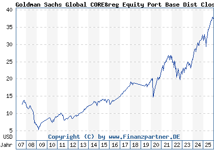 Chart: Goldman Sachs Global CORE&reg Equity Port Base Dist Close (A0HNMM LU0235260006)