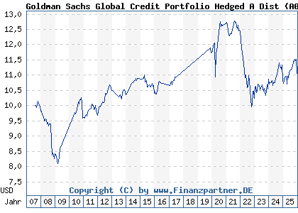 Chart: Goldman Sachs Global Credit Portfolio Hedged A Dist (A0HMR7 LU0234589181)