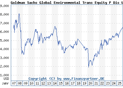 Chart: Goldman Sachs Global Environmental Trans Equity P Dis USD (657662 LU0119201282)