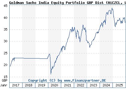 Chart: Goldman Sachs India Equity Portfolio GBP Dist (A1CZCL LU0502800393)