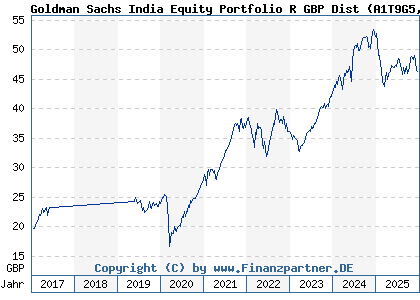 Chart: Goldman Sachs India Equity Portfolio R GBP Dist (A1T9G5 LU0858290173)