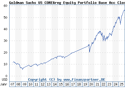 Chart: Goldman Sachs US CORE&reg Equity Portfolio Base Acc Close (A0HNP2 LU0234572021)