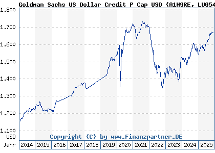 Chart: Goldman Sachs US Dollar Credit P Cap USD (A1H9RE LU0546920488)
