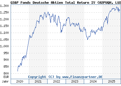 Chart: GS&P Fonds Deutsche Aktien Total Return IV (A2PUQH LU2058021853)
