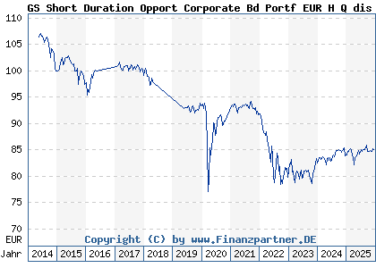 Chart: GS Short Duration Opport Corporate Bd Portf EUR H Q dis (A1JY73 LU0727290057)