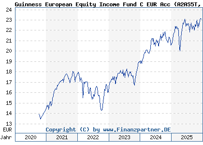 Chart: Guinness European Equity Income Fund C EUR Acc (A2AS5T IE00BGHQDW50)