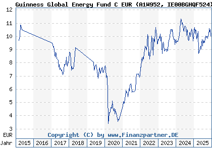 Chart: Guinness Global Energy Fund C EUR (A1W952 IE00BGHQF524)