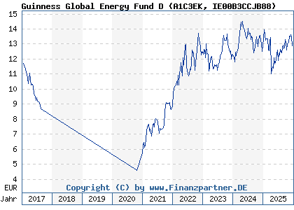 Chart: Guinness Global Energy Fund D (A1C3EK IE00B3CCJB88)