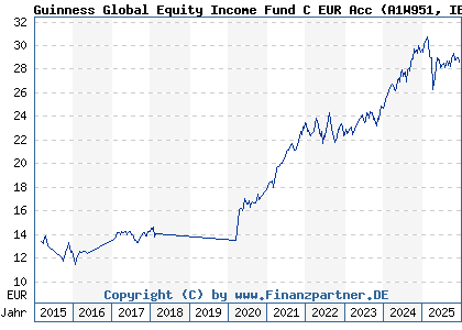 Chart: Guinness Global Equity Income Fund C EUR Acc (A1W951 IE00BGHQF631)