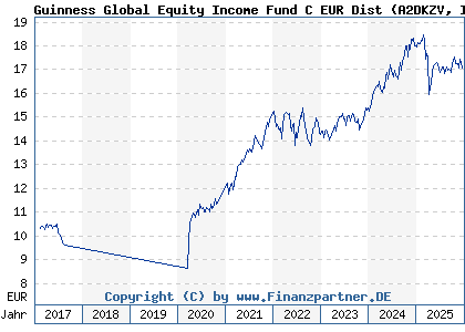 Chart: Guinness Global Equity Income Fund C EUR Dist (A2DKZV IE00BDGV0183)