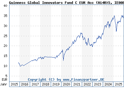 Chart: Guinness Global Innovators Fund C EUR Acc (A14RXS IE00BQXX3D17)