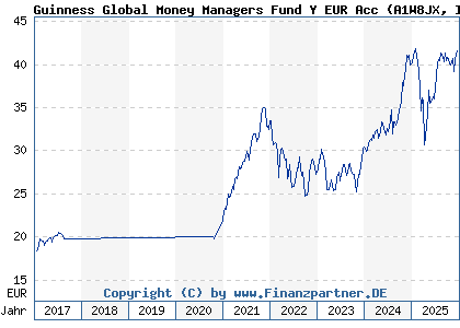 Chart: Guinness Global Money Managers Fund Y EUR Acc (A1W8JX IE00B68GW162)