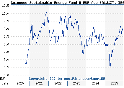 Chart: Guinness Sustainable Energy Fund D EUR Acc (A1JXZT IE00B3CCJ740)