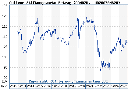 Chart: Guliver Stiftungswerte Ertrag (A0MQ7W LU0299704329)