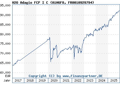 Chart: H2O Adagio FCP I C (A1W6F8 FR0010929794)