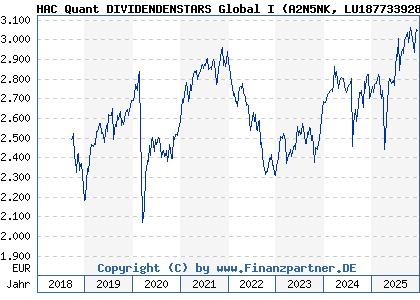 Chart: HAC Quant DIVIDENDENSTARS Global I (A2N5NK LU1877339280)