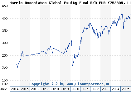 Chart: Harris Associates Global Equity Fund R/A EUR (753805 LU0147944259)