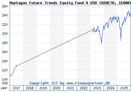 Chart: Heptagon Future Trends Equity Fund A USD (A2AE7A IE00BYWKMH61)