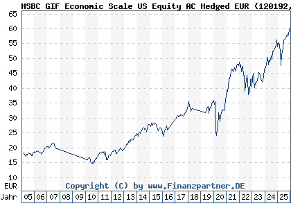 Chart: HSBC GIF Economic Scale US Equity AC Hedged EUR (120192 LU0166156926)