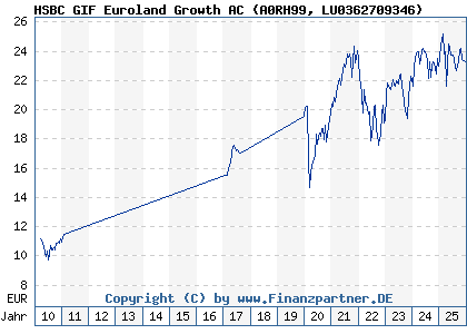 Chart: HSBC GIF Euroland Growth AC (A0RH99 LU0362709346)
