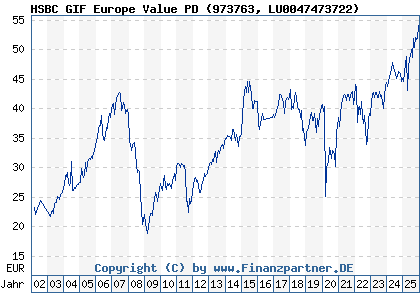 Chart: HSBC GIF Europe Value PD (973763 LU0047473722)