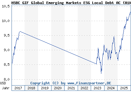 Chart: HSBC GIF Global Emerging Markets ESG Local Debt AC (A1W9ZB LU0992595073)